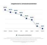Grafik: Anlagehorizont (x-Achse) vs. Verlustwahrscheinlichkeit (y-Achse).  Nach einem Monat beträgt die Verlustwahrscheinlichkeit 39,7 %, nach einem Jahr noch 21,6 %, nach 20 Jahren 0,0 %. Durch eine Investition im MSCI World Kursindex im Zeitraum 1969-2021 für je drei Monate, hat sich in 34,70 % der 3-Monats-Halteperioden ein Verlust ergeben. Annahmen Futura Center; Verlustwahrscheinlichkeit = Anteil der Halteperioden mit negativer Rendite. Hinweis: Die historische Wertentwicklung ist kein verlässlicher Indikator für die künftige Wertentwicklung.